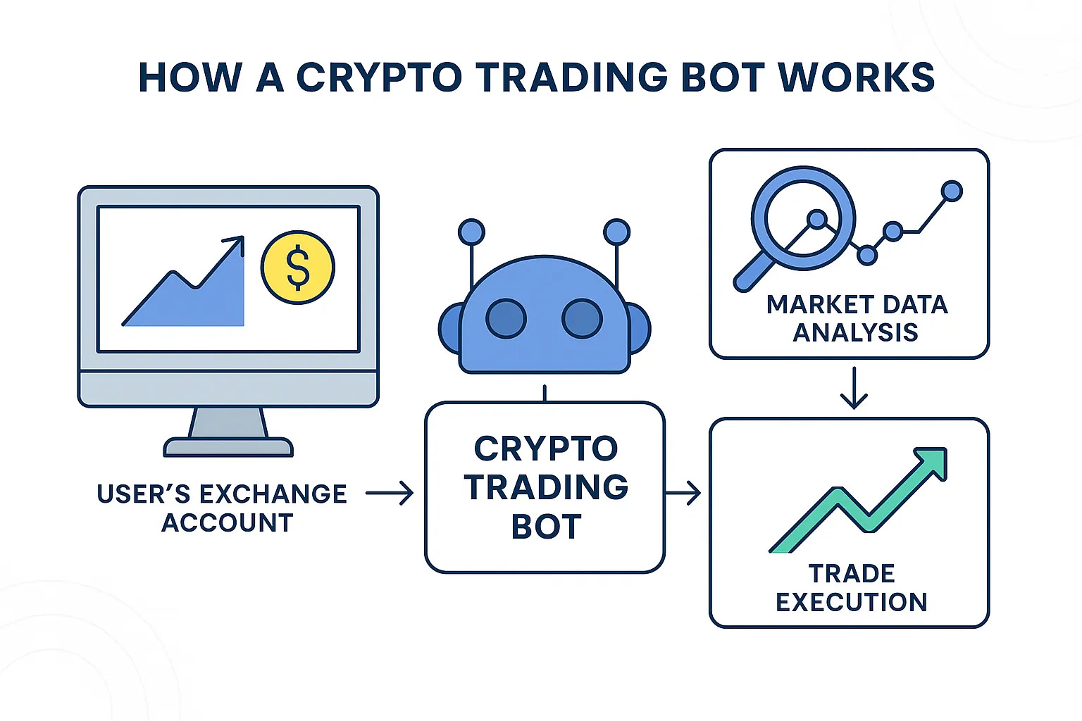 Crypto trading price